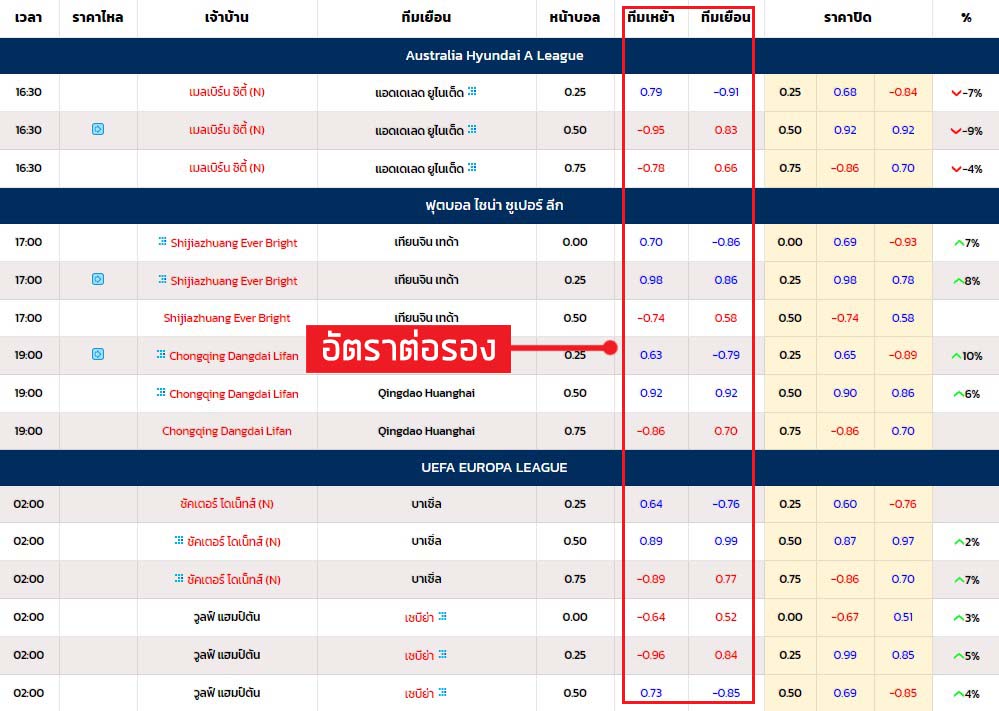 อัตราต่อรอง