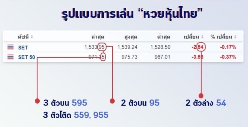 สอนเล่นหวยหุ้นไทย 